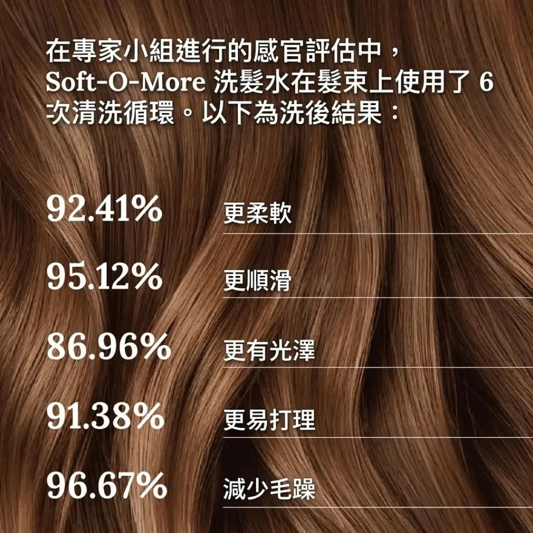 Soft-O-More 洗髮精 — 潔淨、保濕，並改善乾燥、黯淡、受損或老化髮質的外觀 - 超保濕配方蘊含 辣木 (Moringa)、積雪草 (Gotu Kola) 與 黑扁豆 (Black Gram)。適合受損、毛躁髮質的極致修護洗髮精。 Hair Shampoo A Modernica Naturalis