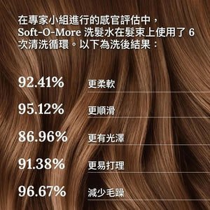Soft-O-More 洗髮精 — 潔淨、保濕，並改善乾燥、黯淡、受損或老化髮質的外觀 - 超保濕配方蘊含 辣木 (Moringa)、積雪草 (Gotu Kola) 與 黑扁豆 (Black Gram)。適合受損、毛躁髮質的極致修護洗髮精。 Hair Shampoo A Modernica Naturalis